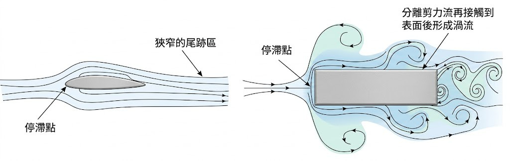 流線體與鈍體位於自由流中的流場示意圖