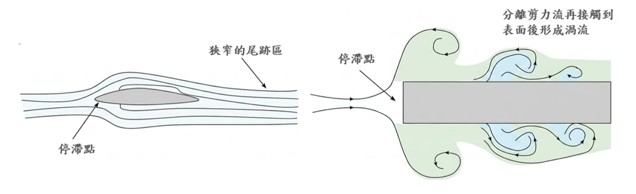 流線體與鈍體位於自由流中的流場示意圖