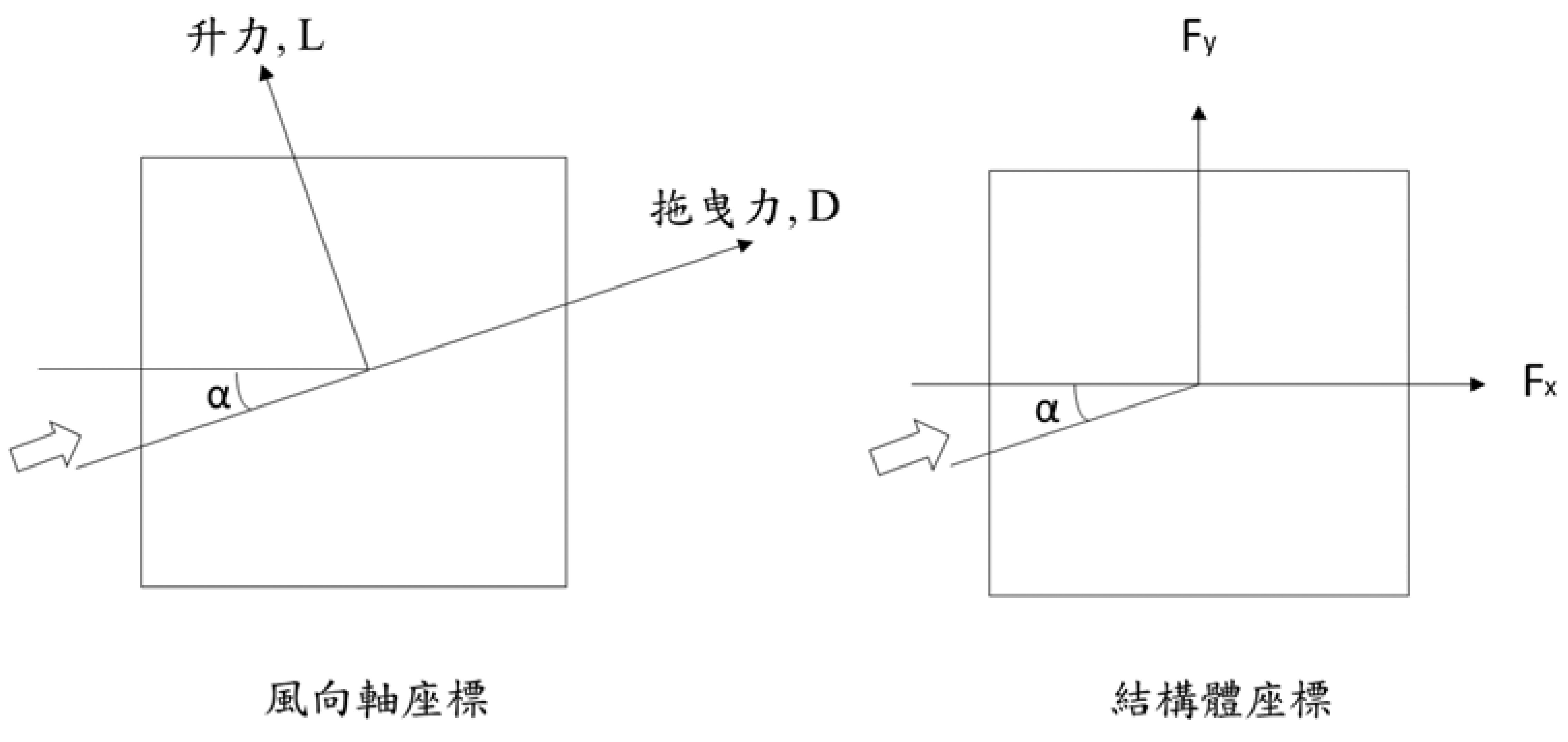 風向軸與結構軸座標系統