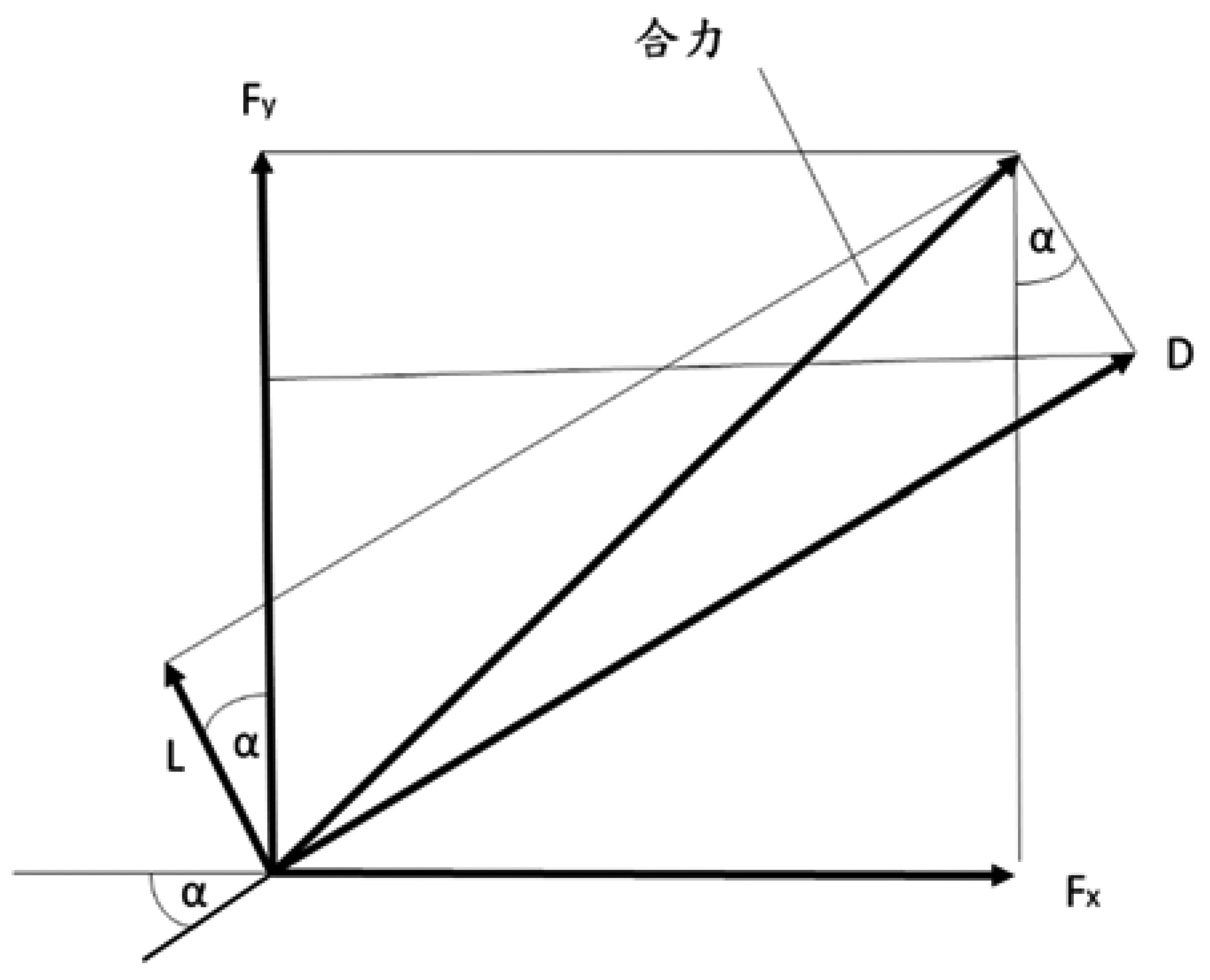 風向軸與結構軸之座標轉換關係示意圖