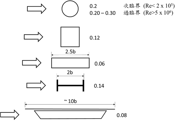 不同斷面柱體之史特赫數變化