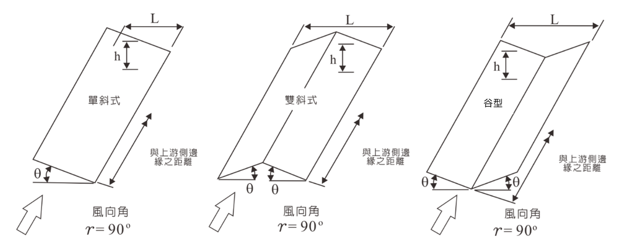 風向平行於屋脊示意圖