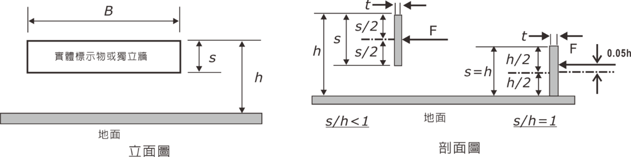 實體獨立牆及實體標示物示意圖