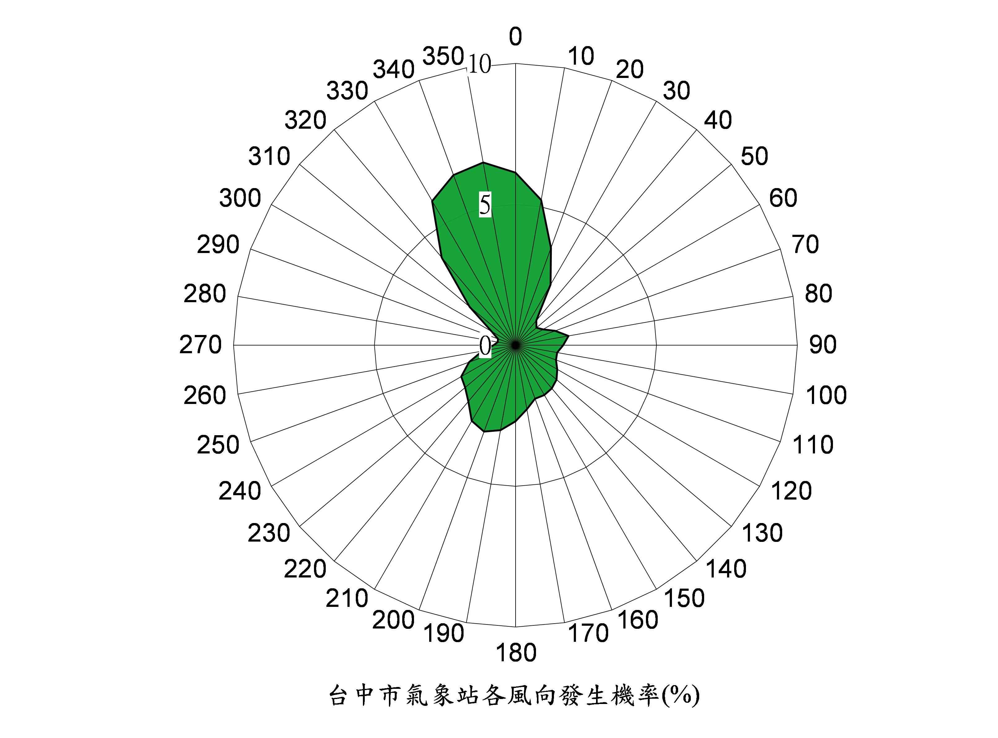 台中氣象站各風向發生機率